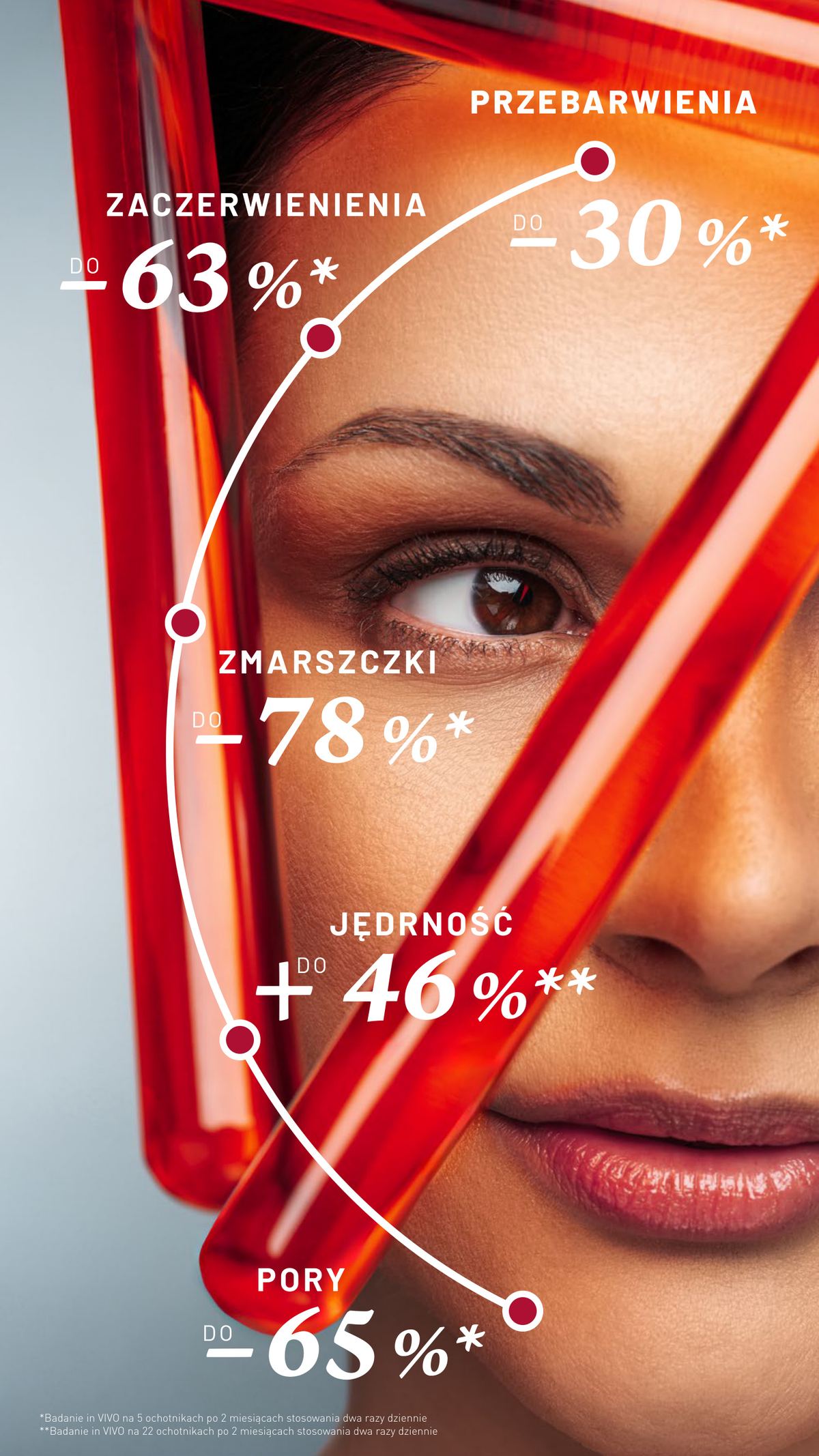 Grafika z wynikami badań EXO-LIFT – zmarszczki, pory, przebarwienia, jedrnosc, zaczerwienienia